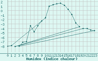 Courbe de l'humidex pour Binn