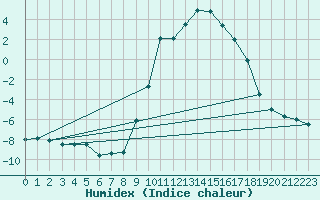 Courbe de l'humidex pour Maiche (25)