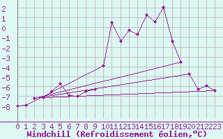Courbe du refroidissement olien pour Aonach Mor
