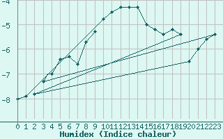 Courbe de l'humidex pour Vadso