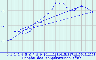 Courbe de tempratures pour Loppa