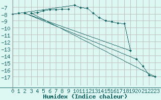 Courbe de l'humidex pour Brunnenkogel/Oetztaler Alpen