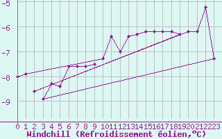 Courbe du refroidissement olien pour Arvidsjaur