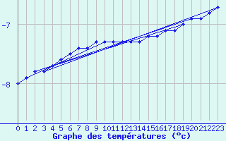 Courbe de tempratures pour Gaustatoppen