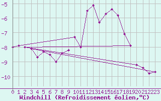 Courbe du refroidissement olien pour Larkhill