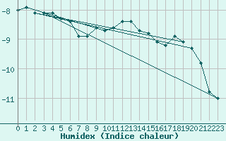 Courbe de l'humidex pour Brunnenkogel/Oetztaler Alpen