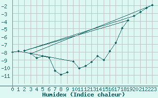 Courbe de l'humidex pour Grand Saint Bernard (Sw)