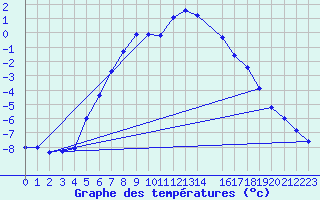 Courbe de tempratures pour Aluksne