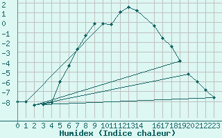 Courbe de l'humidex pour Aluksne