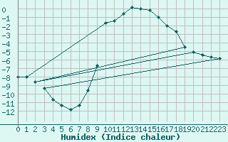 Courbe de l'humidex pour Binn