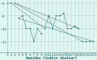 Courbe de l'humidex pour Akureyri