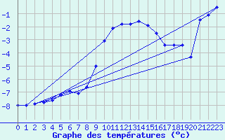 Courbe de tempratures pour Katschberg