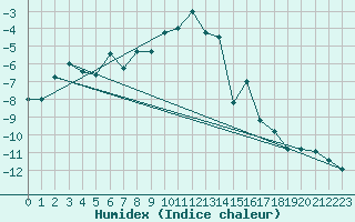 Courbe de l'humidex pour Monte Rosa