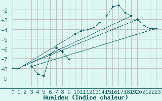 Courbe de l'humidex pour Kleiner Feldberg / Taunus
