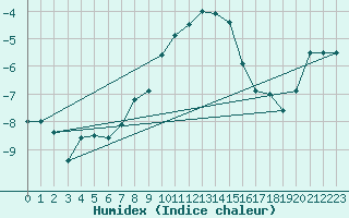 Courbe de l'humidex pour Oppdal-Bjorke