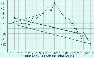 Courbe de l'humidex pour Petrozavodsk