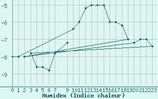 Courbe de l'humidex pour Pian Rosa (It)