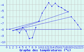 Courbe de tempratures pour Col Agnel - Nivose (05)