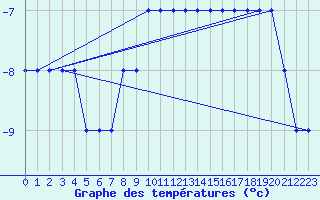 Courbe de tempratures pour Ulyanovsk