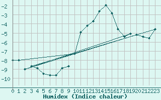 Courbe de l'humidex pour Grchen
