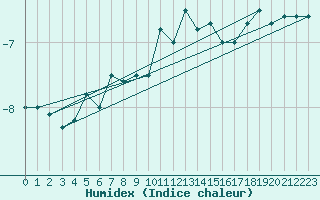 Courbe de l'humidex pour Jungfraujoch (Sw)