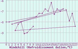 Courbe du refroidissement olien pour Bad Marienberg