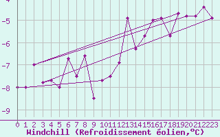 Courbe du refroidissement olien pour Hoherodskopf-Vogelsberg