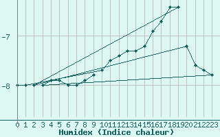 Courbe de l'humidex pour Krangede