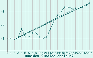 Courbe de l'humidex pour Kilpisjarvi Saana