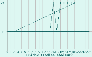 Courbe de l'humidex pour Ulyanovsk