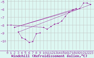 Courbe du refroidissement olien pour Hoherodskopf-Vogelsberg