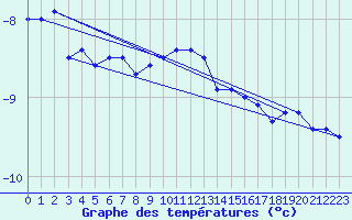 Courbe de tempratures pour Iskoras 2