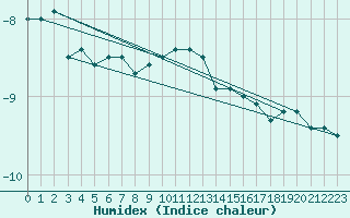 Courbe de l'humidex pour Iskoras 2