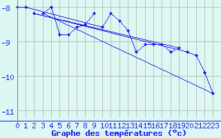 Courbe de tempratures pour Grand Saint Bernard (Sw)