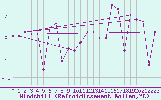 Courbe du refroidissement olien pour Viitasaari