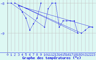 Courbe de tempratures pour Paganella