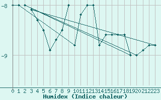 Courbe de l'humidex pour Paganella