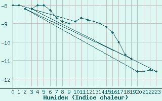 Courbe de l'humidex pour Kuusiku