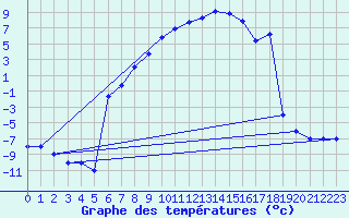 Courbe de tempratures pour Murted Tur-Afb