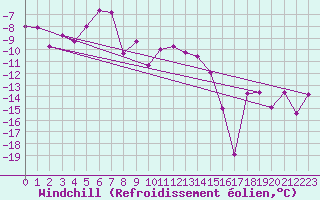 Courbe du refroidissement olien pour Alta Lufthavn