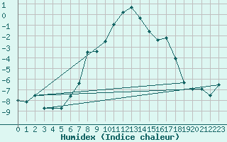 Courbe de l'humidex pour Holmon