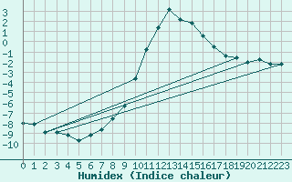 Courbe de l'humidex pour Brenner Neu