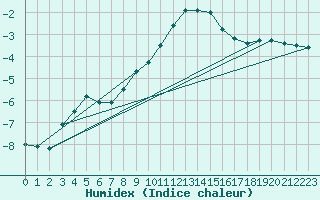 Courbe de l'humidex pour Reit im Winkl