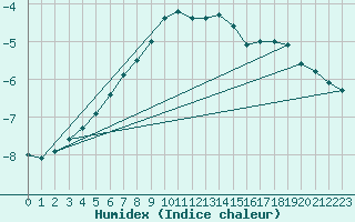 Courbe de l'humidex pour Petistraesk