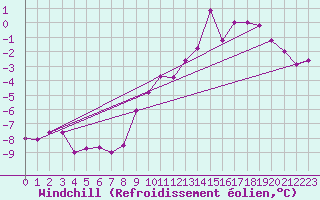 Courbe du refroidissement olien pour Schoeckl