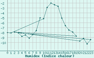 Courbe de l'humidex pour Fishbach