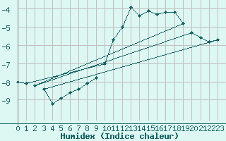 Courbe de l'humidex pour Crap Masegn