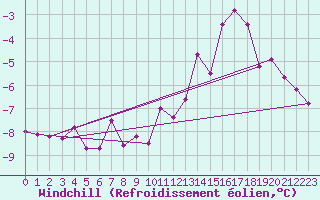 Courbe du refroidissement olien pour Simplon-Dorf