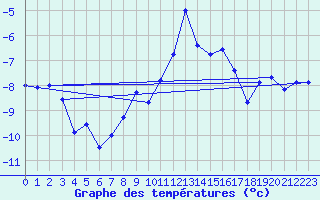 Courbe de tempratures pour Vardo Ap