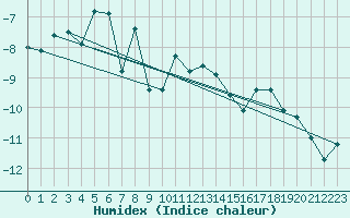 Courbe de l'humidex pour Jungfraujoch (Sw)